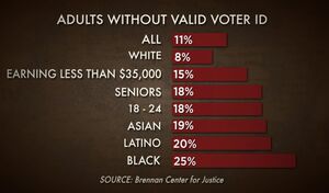 Adults without valid voter ID